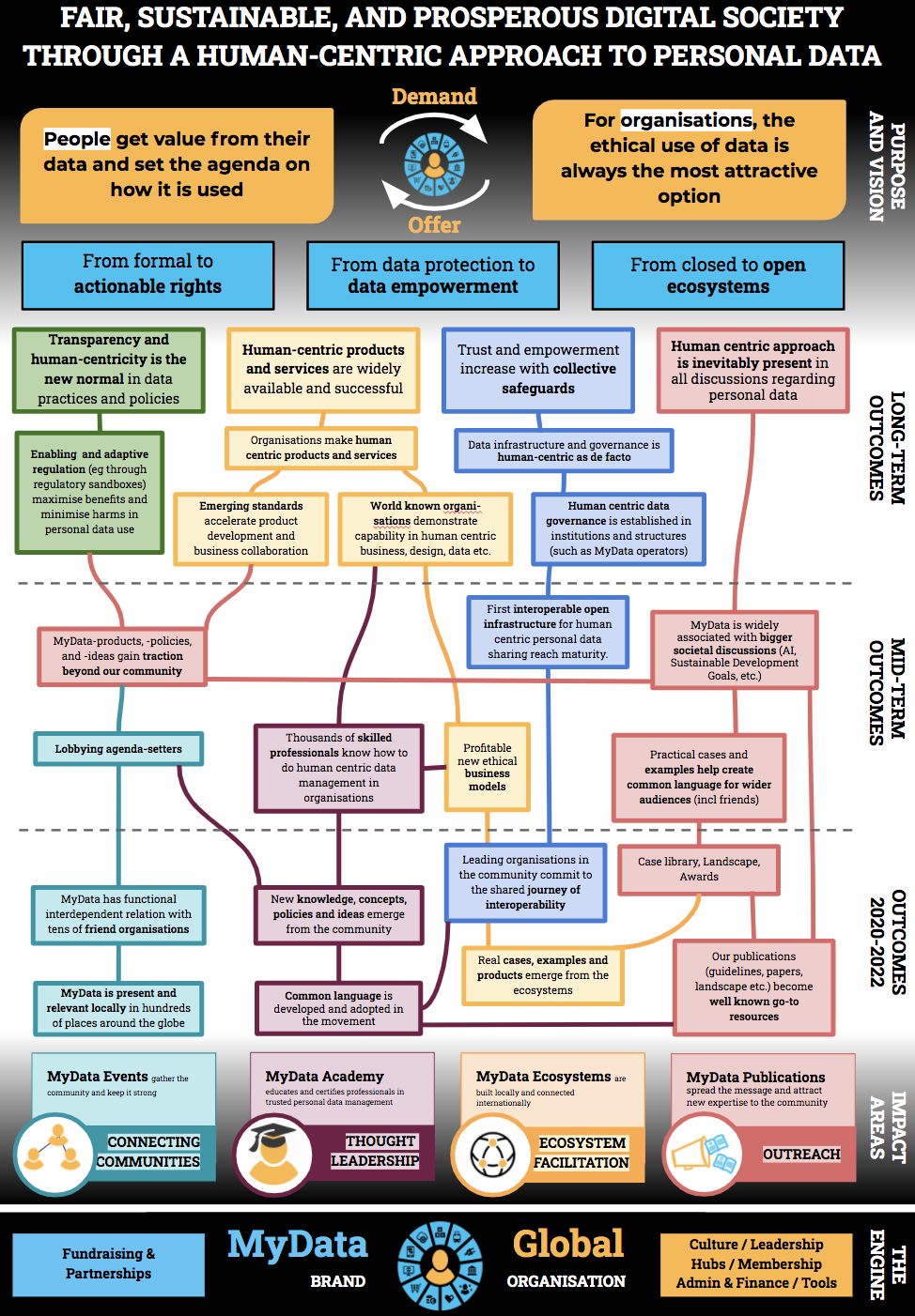 MyData Global Theory of Change